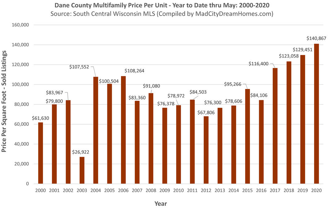 Madison WI Multifamily Price per Sqr Ft May 2020